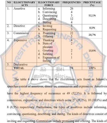 The analysis of illocutionary acts of Jokowi`s speeches.