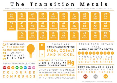 Element Infographics – Transition Metals | Compound Interest