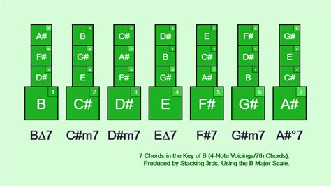 Chords in the key of B (with diagrams for guitar)