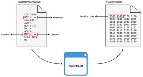 Introduction to Assembly Language Programming