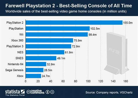 Chart: Farewell Playstation 2 - Best-Selling Console of All Time | Statista