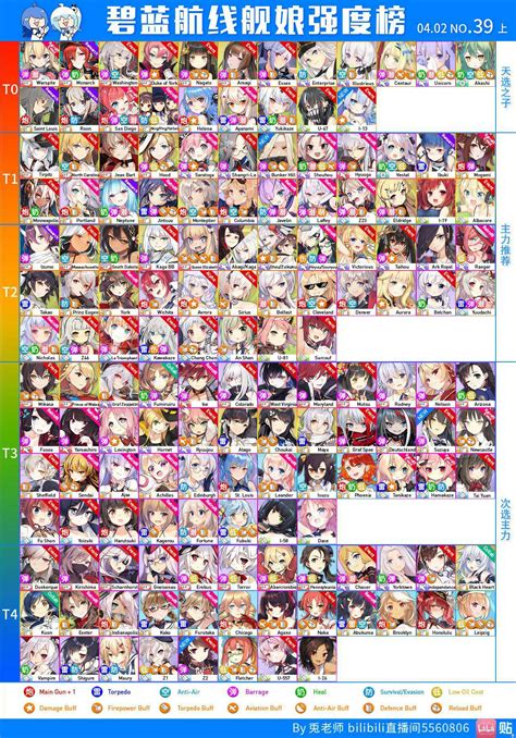 Here's the Ship tier list for today | Azur Lane Amino Amino