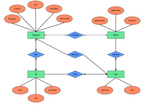 Explain Entity Relationship Model With Diagram Entity Erd Di