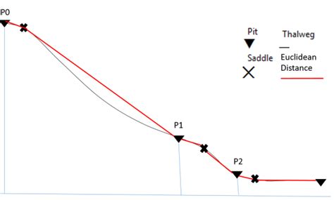 Criteria to identify the canyon thalweg. | Download Scientific Diagram