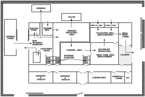 fish processing plant design and layout pdf - vanmeterstatepark