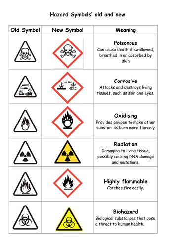 Hazard Symbols And Examples