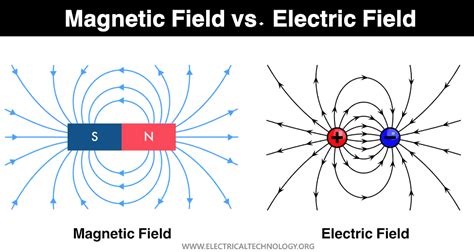 Electromagnetic Force