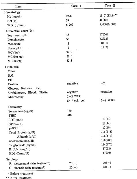 Table 1 from Two Cases of Diphyllobothrium latum Infection and Analysis ...