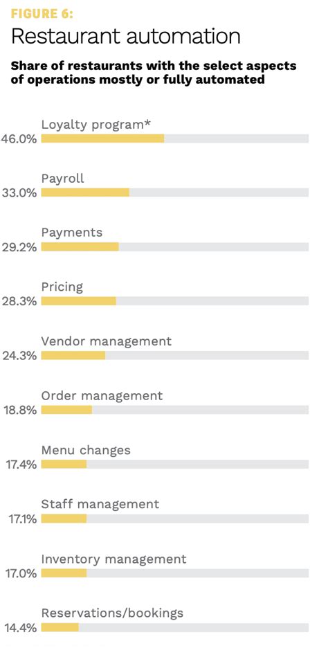 86% of Restaurants Take Reservations the Old Way