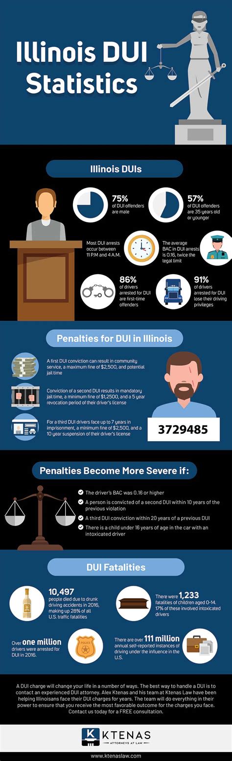 Illinois DUI Statistics | Chicago DUI Defense Lawyers