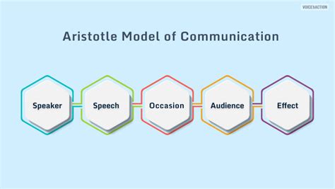 What Is Aristotle Model Of Communication And It's Advantages