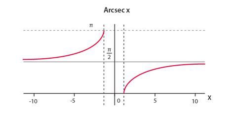 What is inverse secant equal to? - JEE Q & A