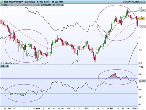 RSI overbought/oversold bands on price - Indicators - ProRealTime