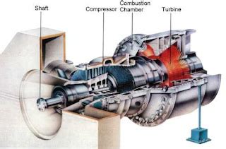 Turbines and Electricity: Natural Gas Turbine