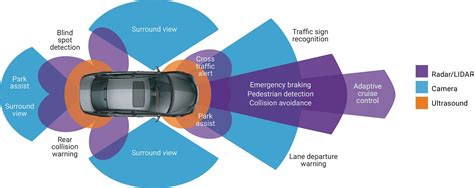 Why Sensor Technology Is the Key to Autonomous Vehicles - EE Times