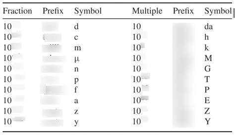 SI prefix chart Diagram | Quizlet