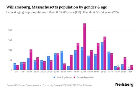 Williamsburg, Massachusetts Population by Gender - 2023 Williamsburg, Massachusetts Gender ...