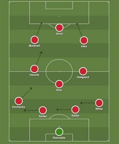 How Arsenal XI should look with Havertz, Rice & Timber added - Futbol on FanNation