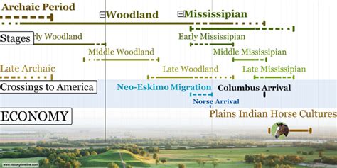 Colonial America Timeline (1492-1783) - HistoryTimeline.com