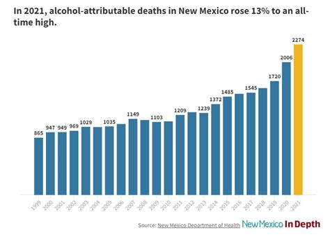 Dept. of Health: Alcohol-related deaths in New Mexico rose sharply in 2021 | Navajo-Hopi ...