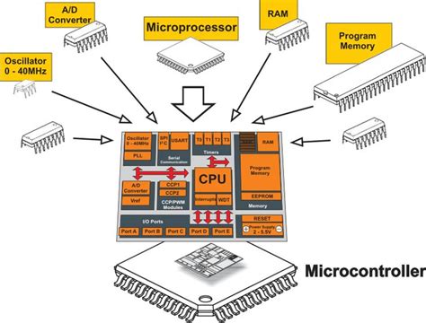 Difference between Microprocessor and Microcontroller