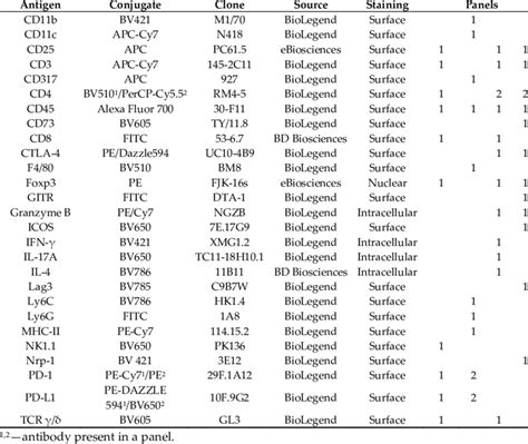 Antibodies for flow cytometry. | Download Scientific Diagram