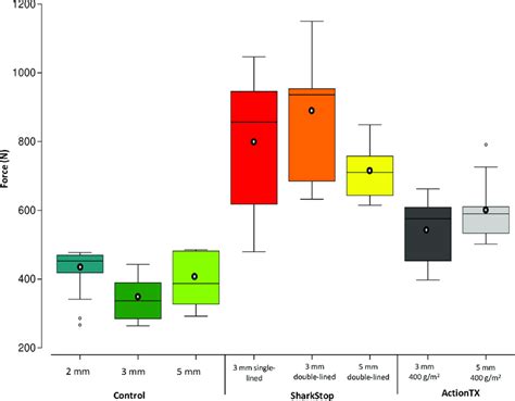 Box plots showing the minimum, interquartile range, median, and maximum... | Download Scientific ...