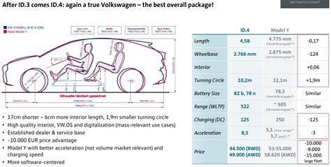 VW comes after Tesla with detailed ID.4 and Model Y comparison - Top Tech News