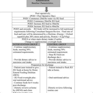 Plan for jejunostomy (JEJ) feeds in hospital (routine care) and... | Download Scientific Diagram