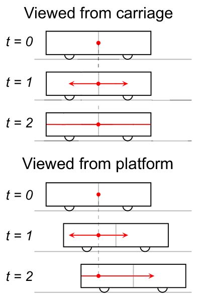 Relativity of Simultaneity - Issue with the train car example - Physics Stack Exchange