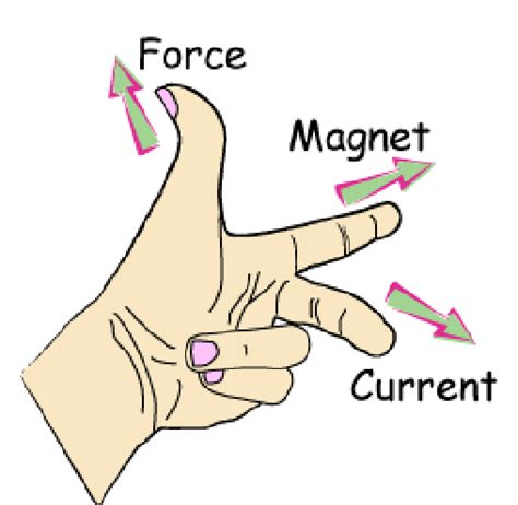 Fleming"s left hand rule | Download Scientific Diagram