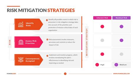 Risk Mitigation Strategies | Download PPT Template | Powerslides™