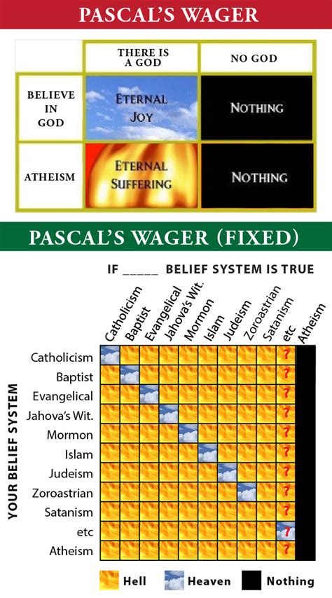 The Militant Atheist: Pascal's Wager