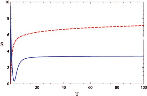 (Color online) Entropy of black hole versus its temperature ...