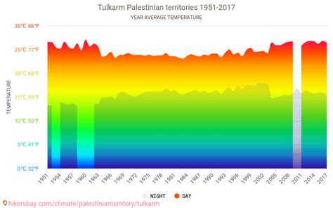 Data tables and charts monthly and yearly climate conditions in Tulkarm ...