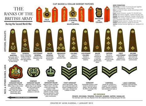 Visual : Quick guide to British Army ranks - Infographic.tv - Number ...