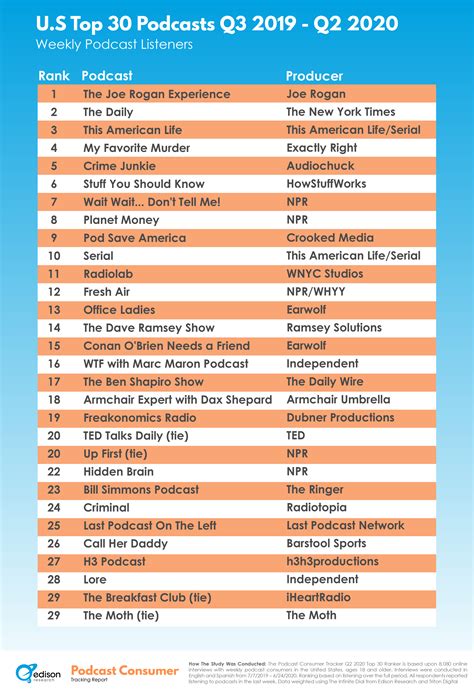 The Top 30 U.S. Podcasts According to the Podcast Consumer Tracker - Edison Research