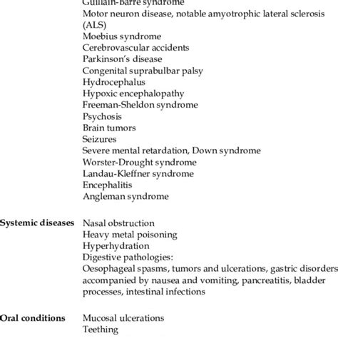 Main causes underlying drooling or sialorrhea. | Download Table