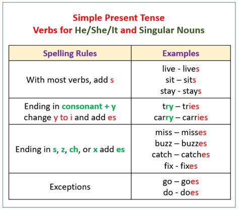 Verbs - Present Tense (video lessons, examples, explanations)