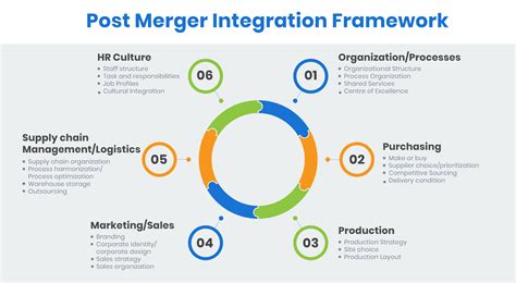 M&A Integration: Post-Merger Integration Process Guide