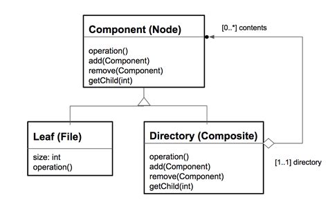 java - Modeling Composite Design Pattern - Software Engineering Stack Exchange