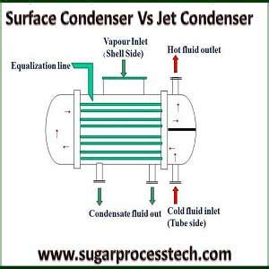 Surface Condenser | Difference Between Jet and Surface Condenser