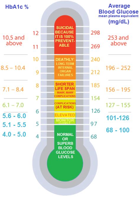 The Ultimate Guide To Hemoglobin A1C And Its Healthy Range