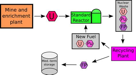 Recycling Nuclear Waste and Breeder Reactors - LEKULE