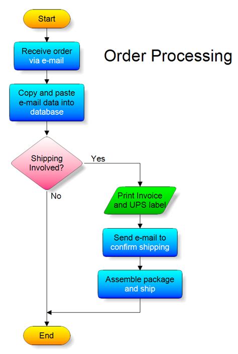 Flow Chart Order Processing | Flow chart, User experience user ...