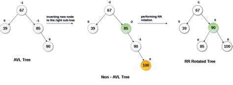 RR Rotation in AVL Tree - javatpoint