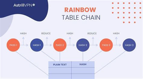 What Is a Rainbow Table Attack and How Does It Work? - AstrillVPN Blog