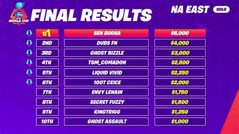 NAE Leaderboard and Payouts : r/FortniteCompetitive