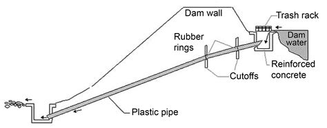 Trickle flow pipes for farm dams | Managing dams | Water | Farm ...