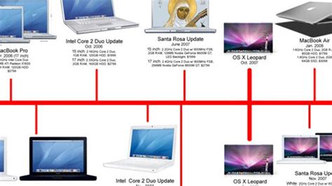 A Brief History of MacBook Redesigns and Upgrades